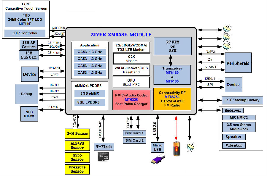 MTK6739模块框架图